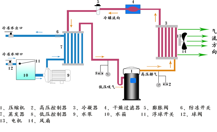 風冷工業(yè)冷水機組